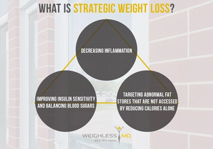 Weight Loss Brookfield WI Strategic Weight Loss Triangle